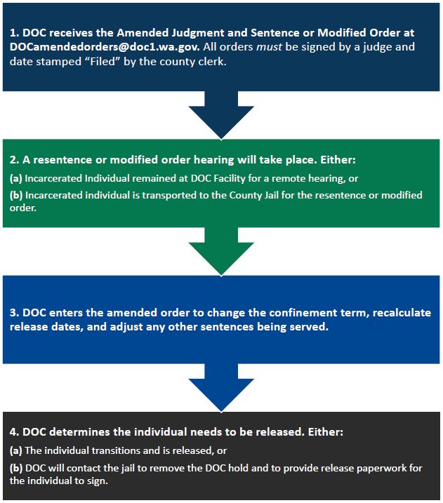 no community custody order workflow - click image to open workflow document