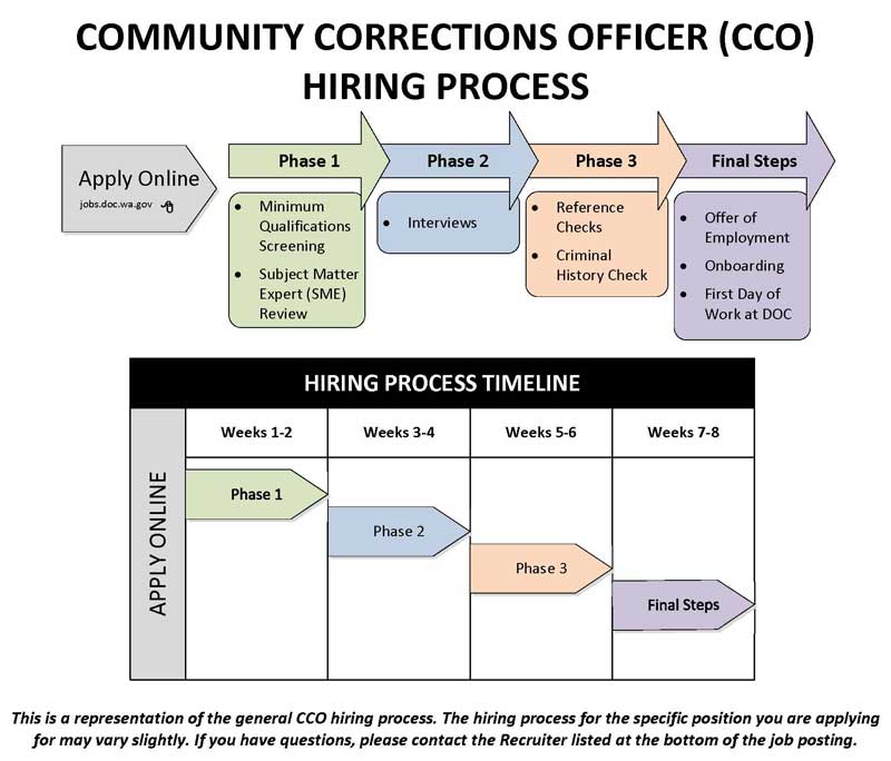 community corrections officer hiring process is a multiple phase process which starts with applying online!