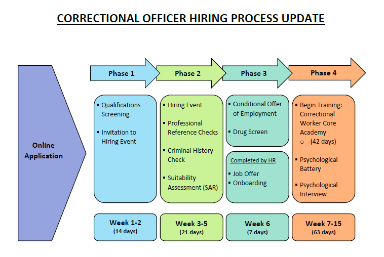 correctional officer hiring process is a multiple phase process which starts with applying online!