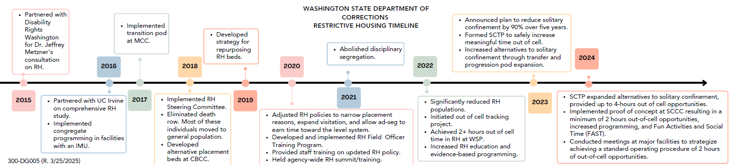 Solitary Confinement Transformation Plan