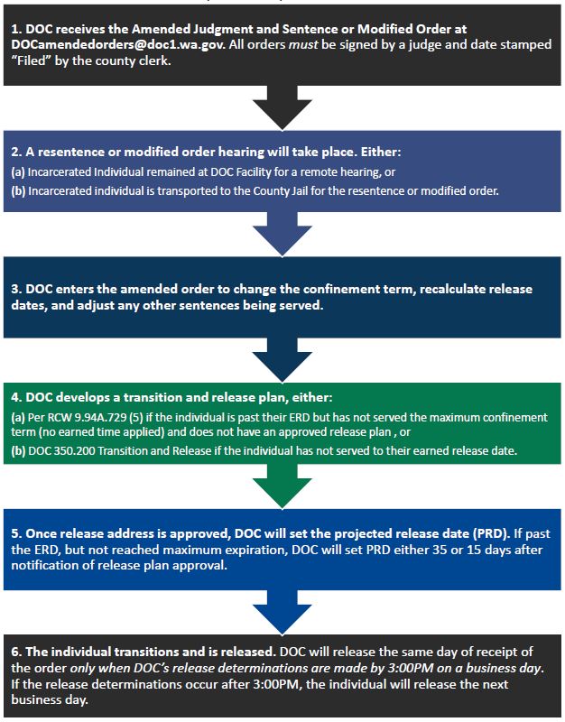 no community custody order workflow - click image to open workflow document