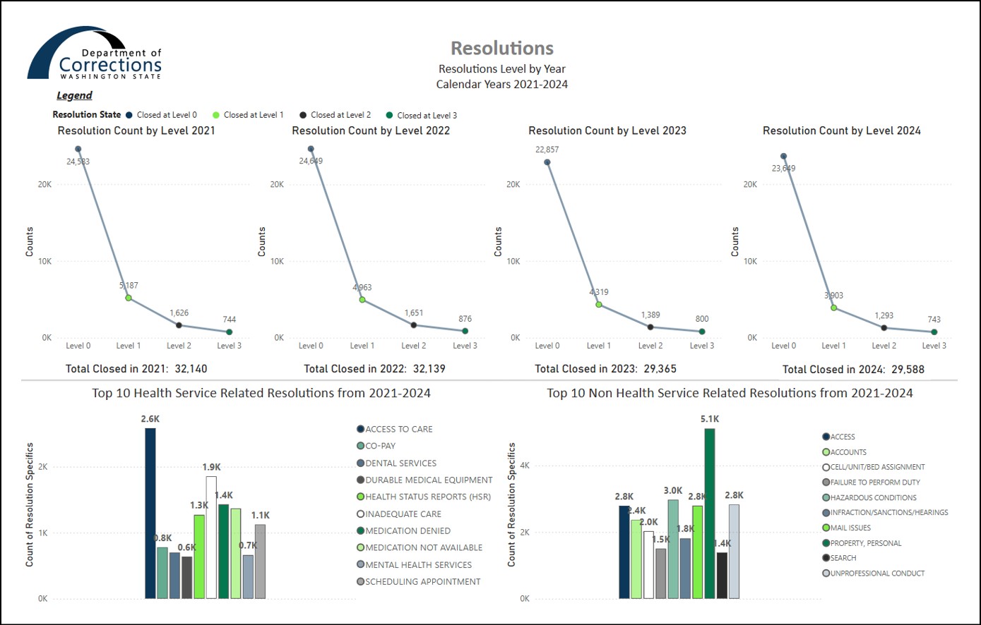 Graph 1 - line chart showing Resolution Request Data From 2021 though 2024