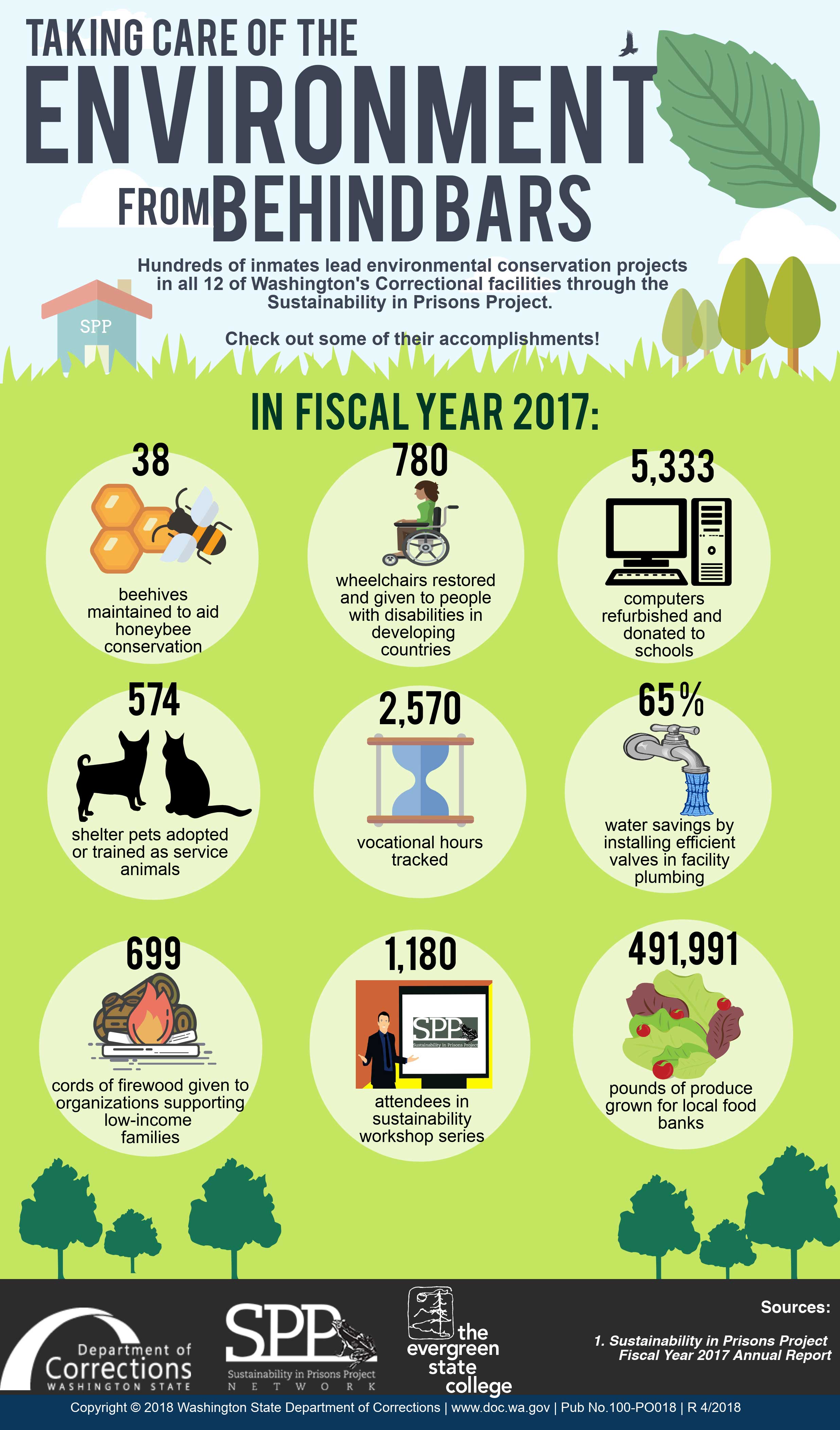 INFOGRAPHIC: Taking Care of the Environment from Behind Bars | Washington State Department of Corrections
