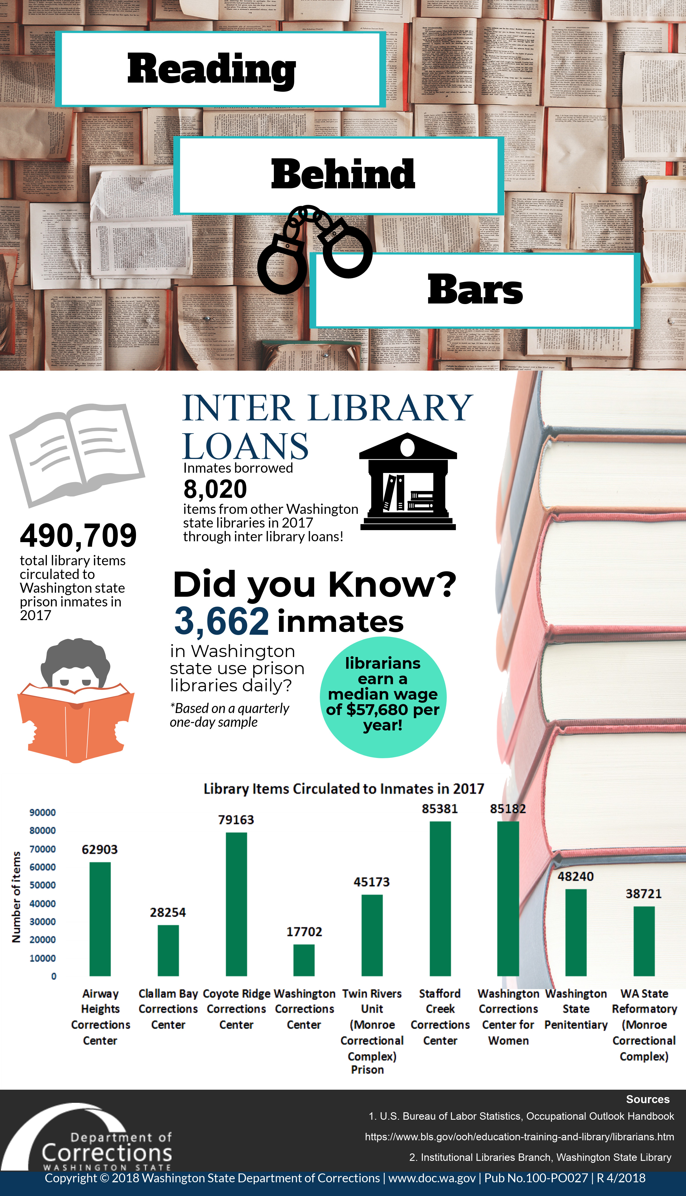 infographic with bar chart listing number of library items per prison circulated to Washington state inmates in the year 2017