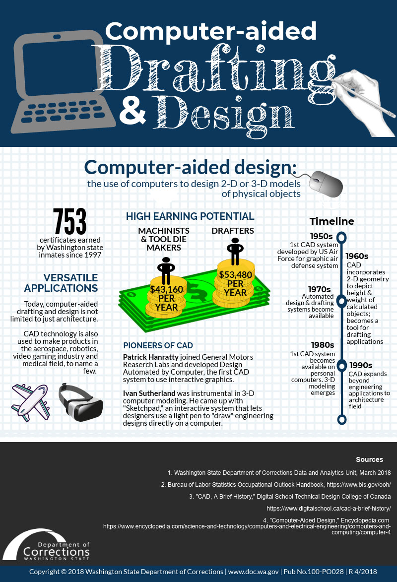 infographic about computer aided drafting and design